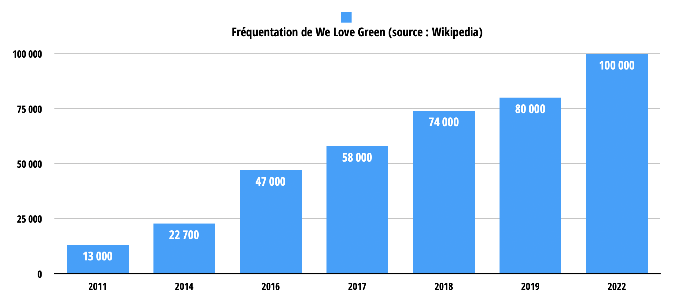 welovegreenfrequentation