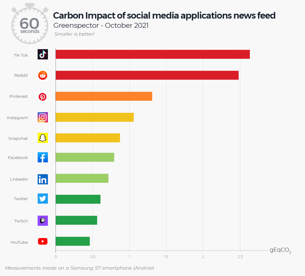 le Pub soci&eacute;tal : 2021 socialmedia carbonfootprint greenspector