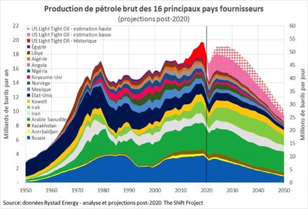 evolution de la production de pe trole des fournisseurs de l ue evolution de la production de pe trole des fournisseurs de l ue