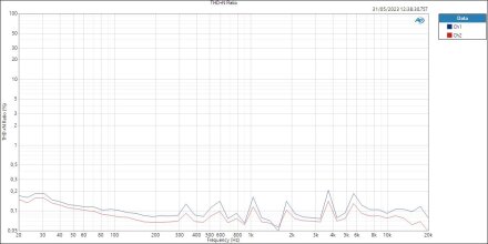 Phono THD+N Ratio Phono THD+N Ratio
