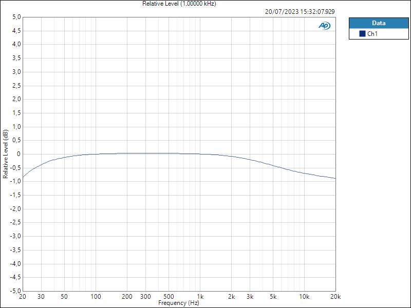 Relative Level (1,00000 kHz)