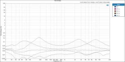 THD+N Ratio tone curves