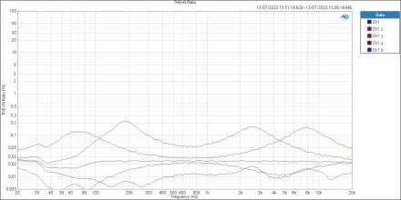 THD+N Ratio tone curves THD+N Ratio tone curves