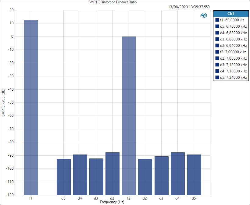 HP SMPTE Distortion Product Ratio