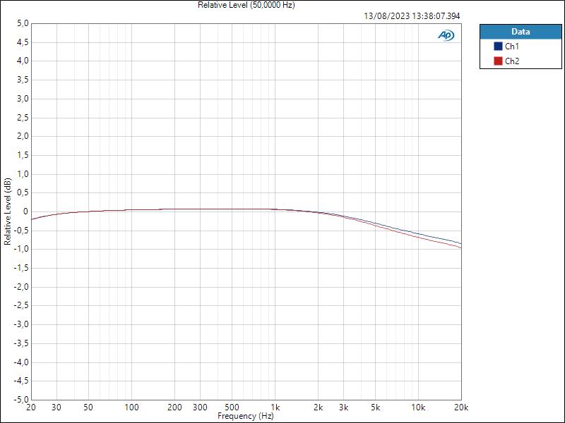 HP Relative Level (50,0000 Hz)