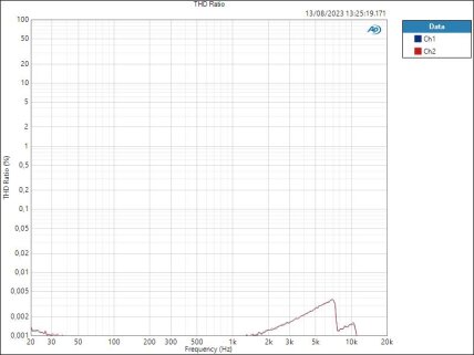 Line THD Ratio Line THD Ratio