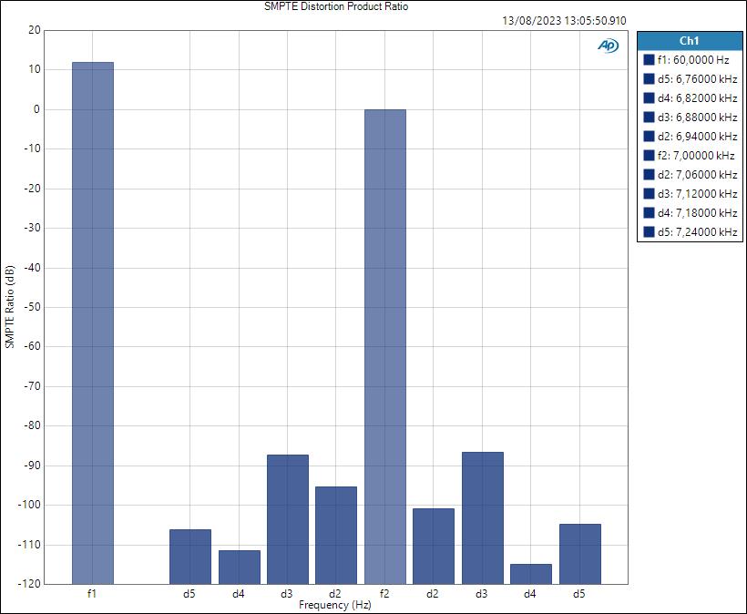Mic SMPTE Distortion Product Ratio