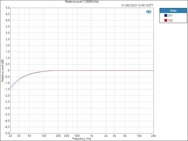 Max Gain Relative Level (1,00000 kHz)