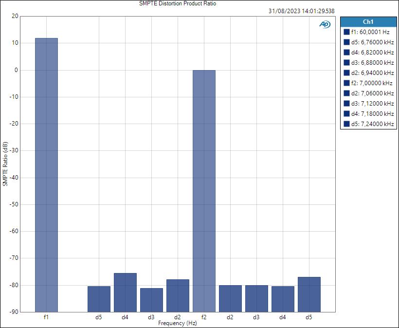 Max Gain SMPTE Distortion Product Ratio