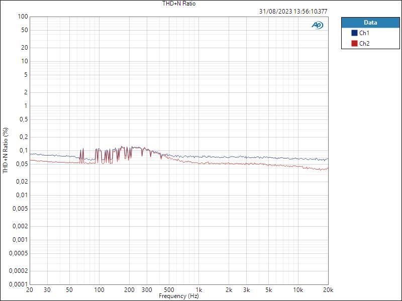 Max Gain THD+N Ratio