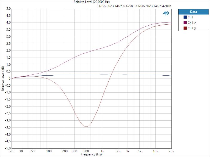 AIR Relative Level (20,0000 Hz)