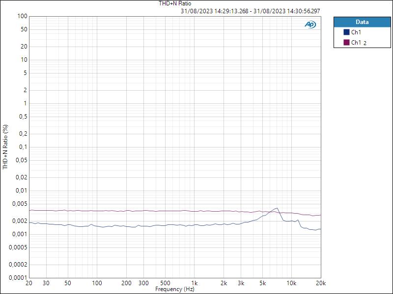 GainvsAutoGain THD+N Ratio