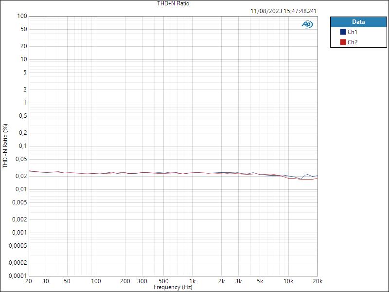 Max Gain THD+N Ratio