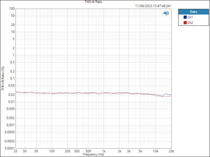 Max Gain THD+N Ratio