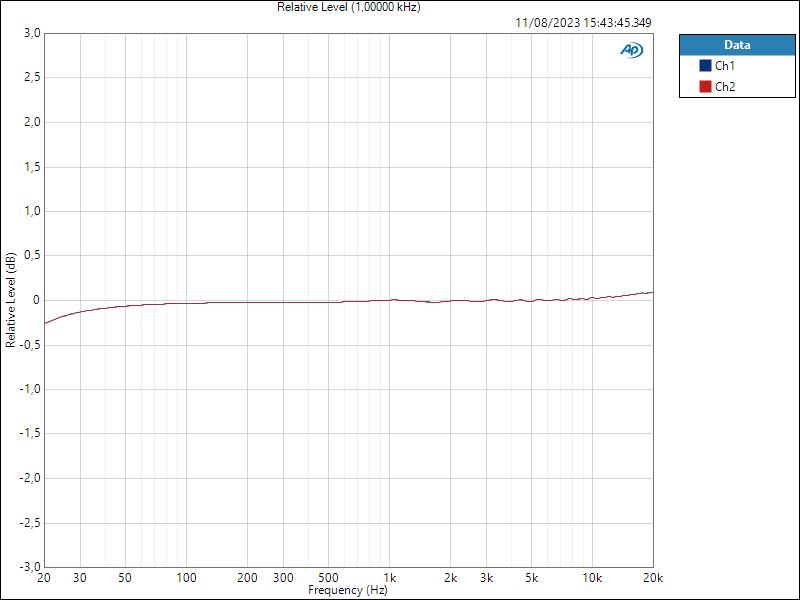 Mic Relative Level (1,00000 kHz)