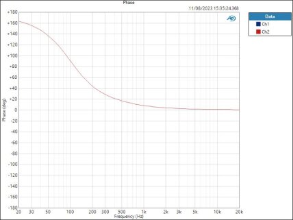 Line HPF Phase Line HPF Phase