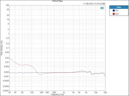 Line HPF THD+N Ratio Line HPF THD+N Ratio