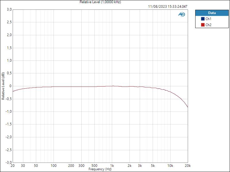 Line Relative Level (1,00000 kHz)