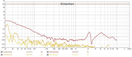 DIST DIST