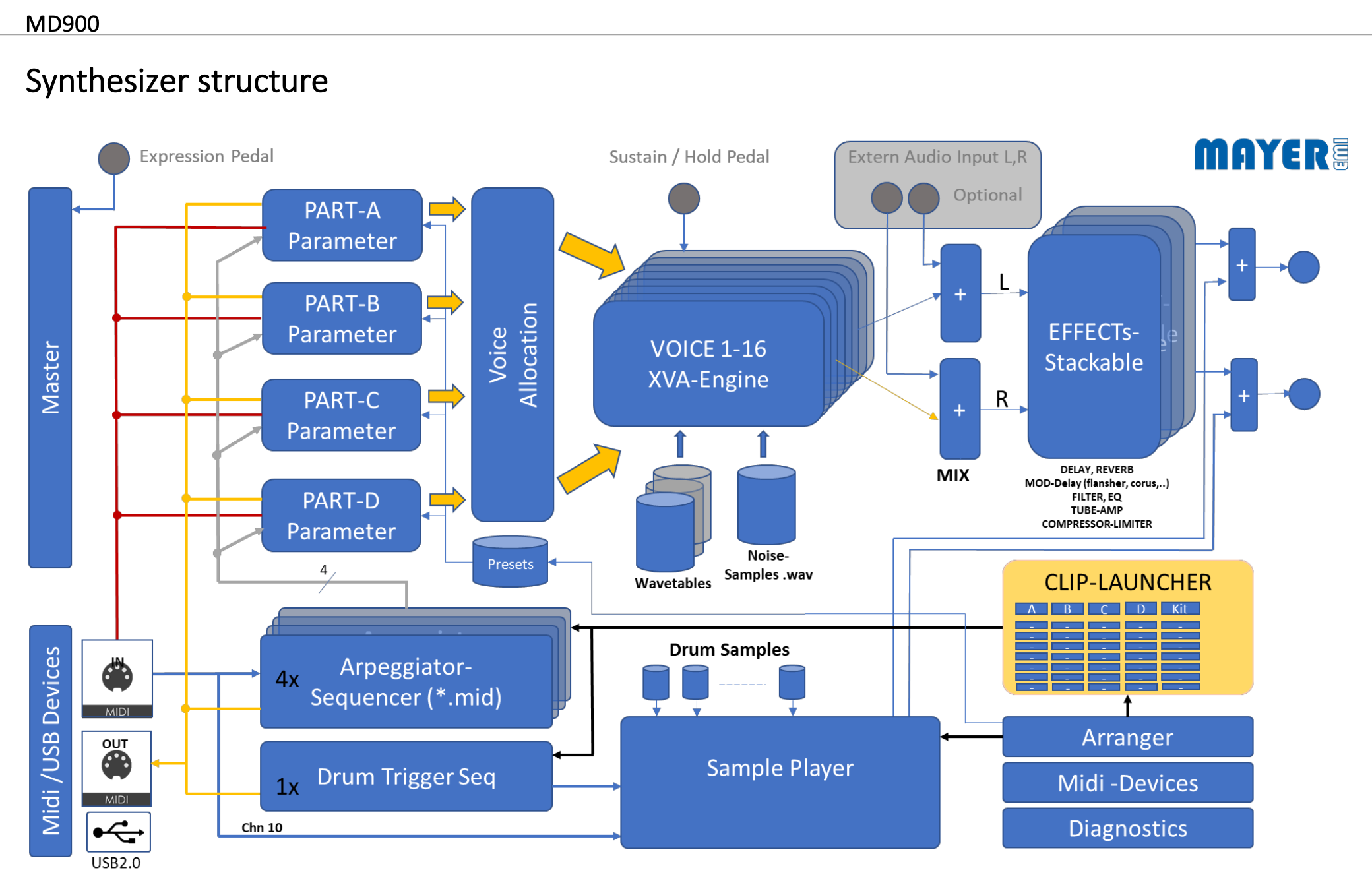 MD900 02tof 24 Structure synth&eacute;