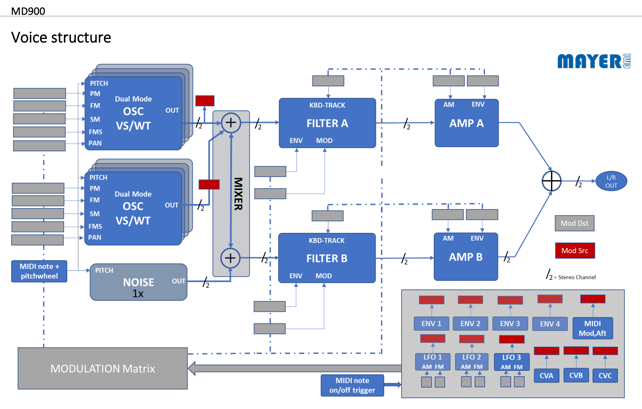 MD900 02tof 25 Structure voix