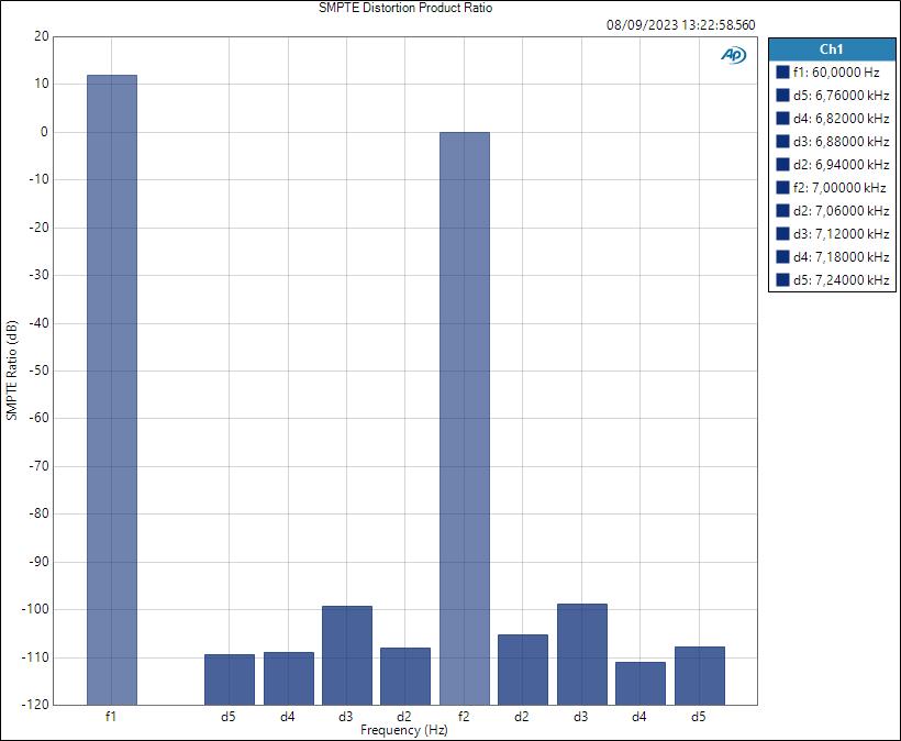 Line SMPTE Distortion Product Ratio