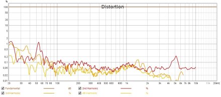 DIST DIST