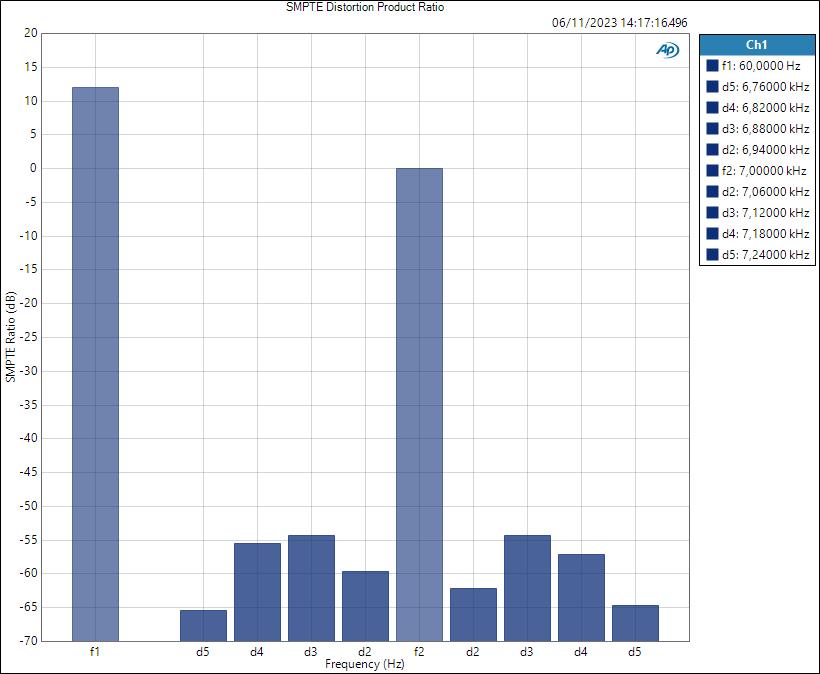 HP SMPTE Distortion Product Ratio