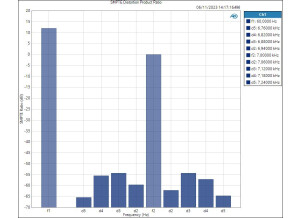 HP SMPTE Distortion Product Ratio