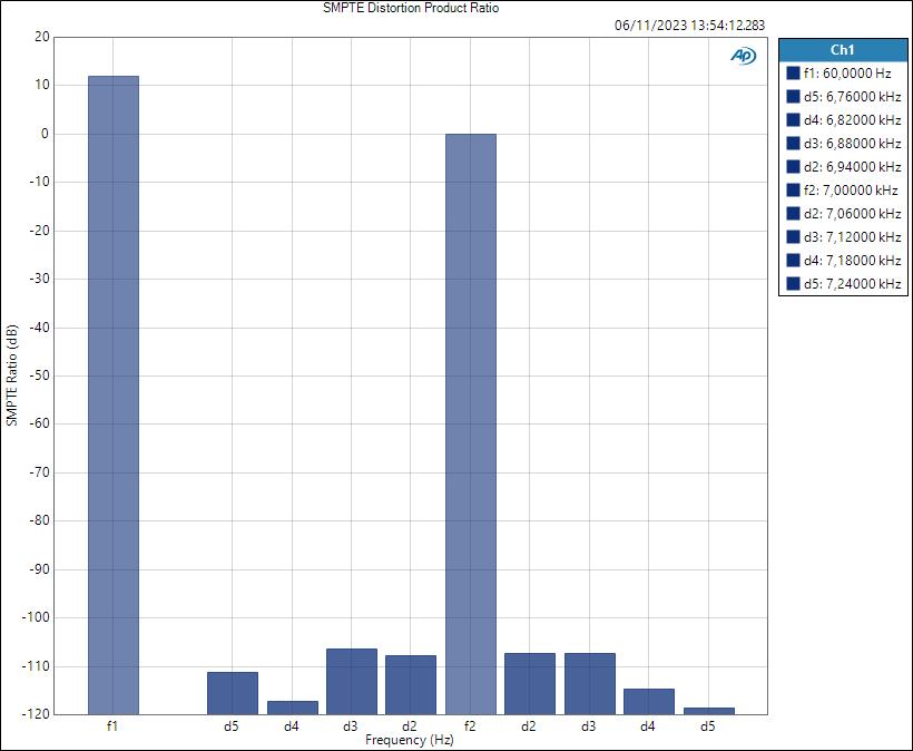 Line SMPTE Distortion Product Ratio