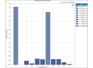 Line SMPTE Distortion Product Ratio