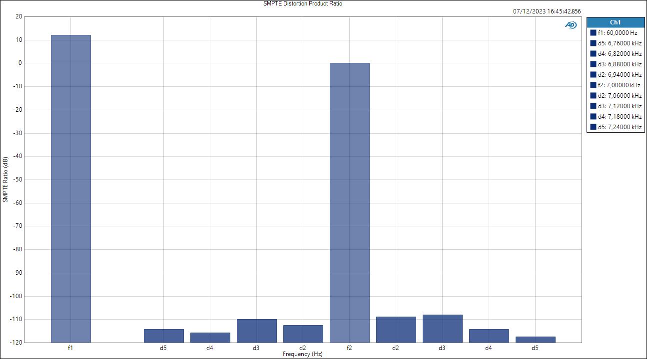 LINE - SMPTE Distortion Product Ratio