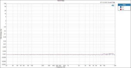 LINE - THD+N Ratio LINE - THD+N Ratio