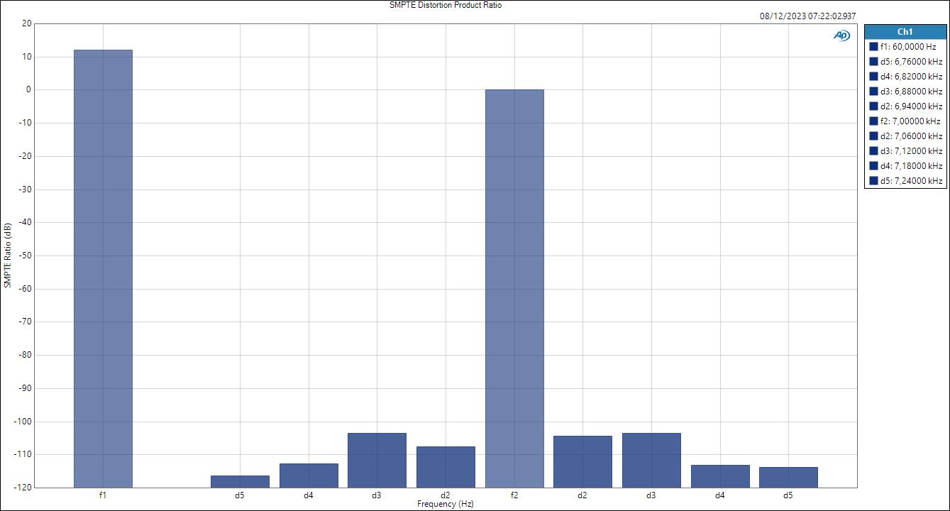 HP - SMPTE Distortion Product Ratio