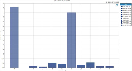 LINE - SMPTE Distortion Product Ratio LINE - SMPTE Distortion Product Ratio