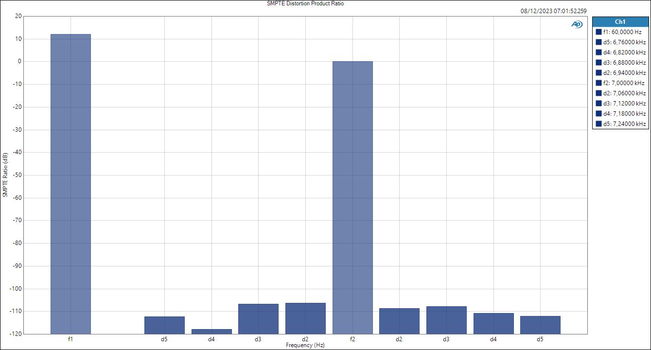 MIC - SMPTE Distortion Product Ratio