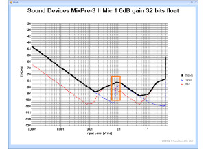 Sound Devices MixPre-3 II (60038)