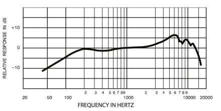 Sm57 Freq Sm57 Freq
