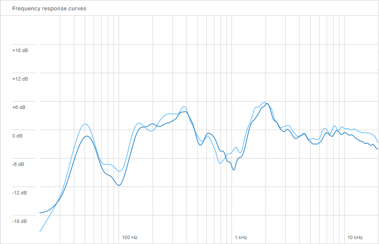 SoundID Ref Unit 4 Aiaiai