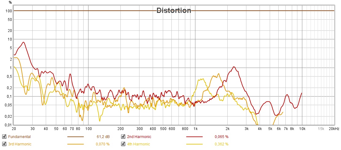 TMA-2 DIST lowlatency