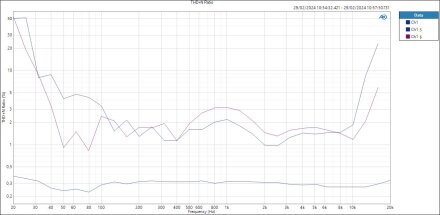 THD+N Ratio THD+N Ratio