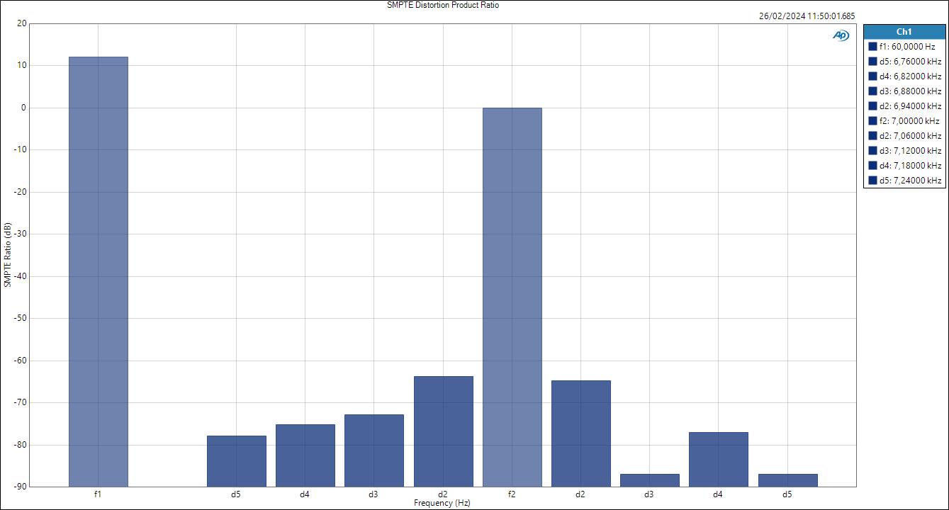HP SMPTE Distortion Product Ratio