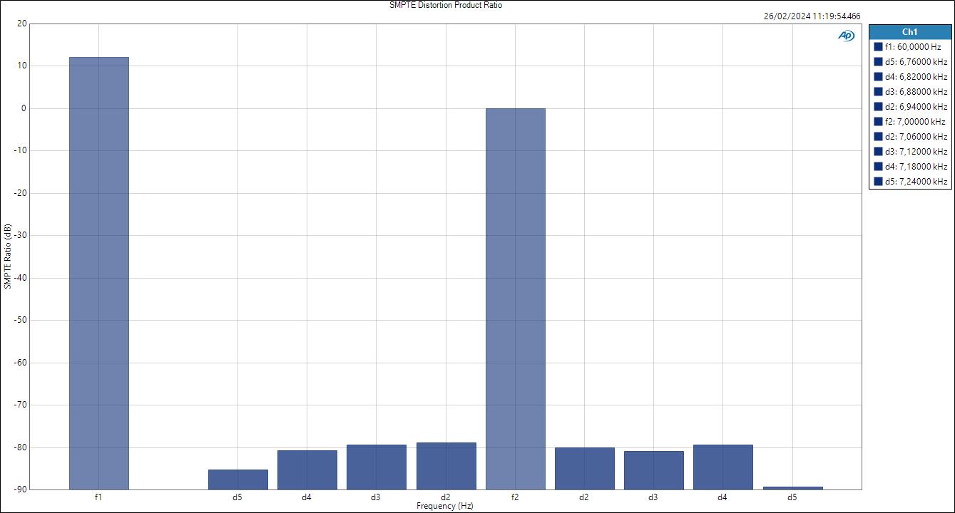 Mic SMPTE Distortion Product Ratio