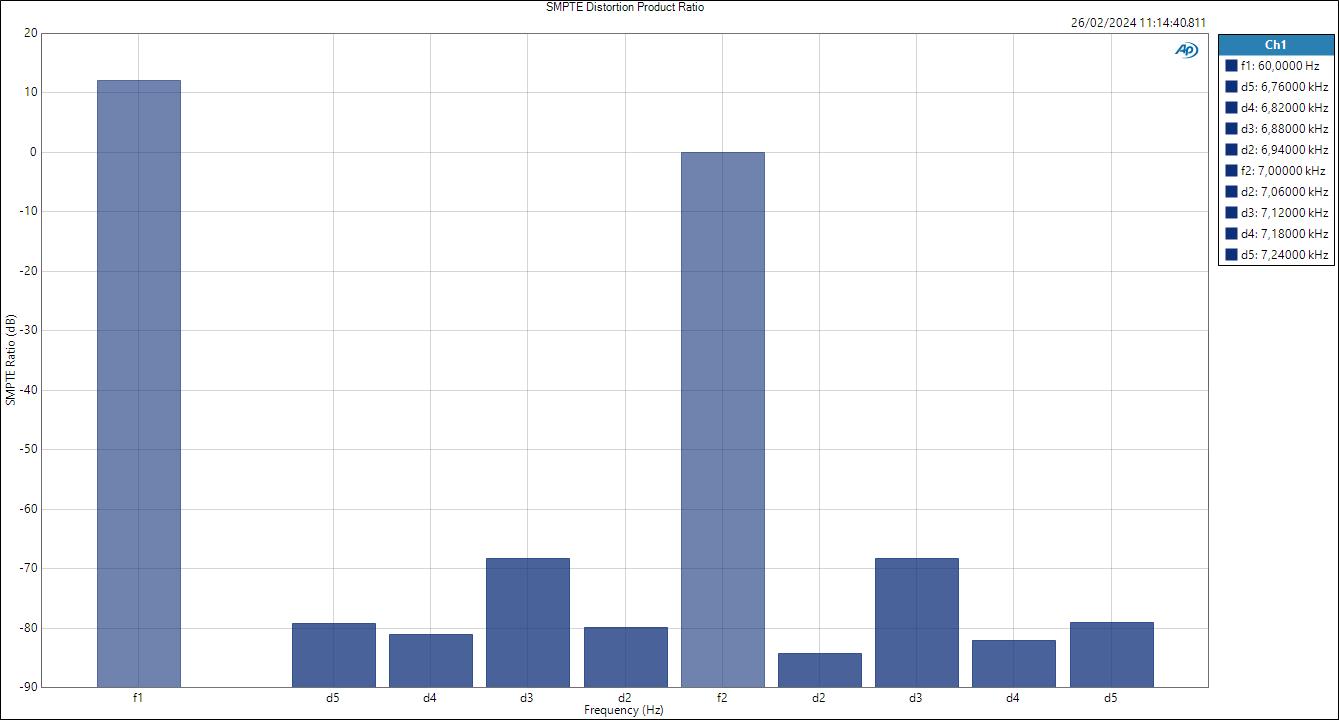Line SMPTE Distortion Product Ratio