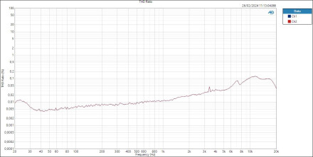 Line THD Ratio Line THD Ratio