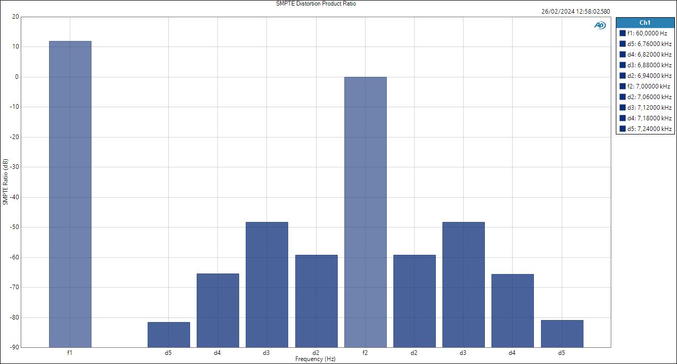 HP SMPTE Distortion Product Ratio