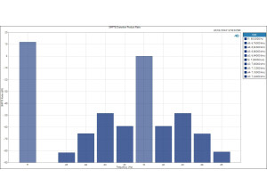 HP SMPTE Distortion Product Ratio