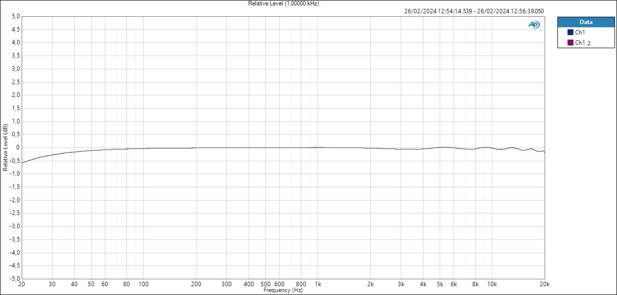HP Relative Level (1,00000 kHz)