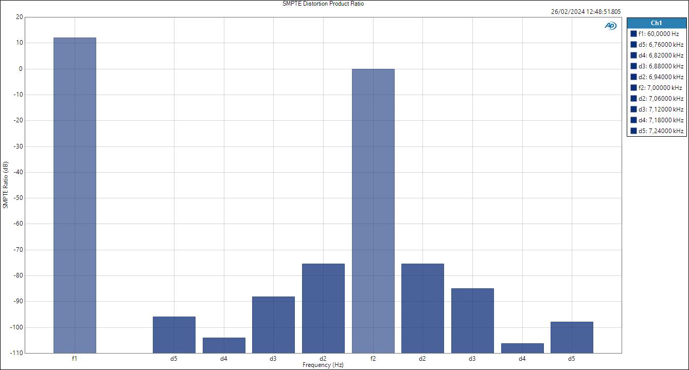 Mic SMPTE Distortion Product Ratio