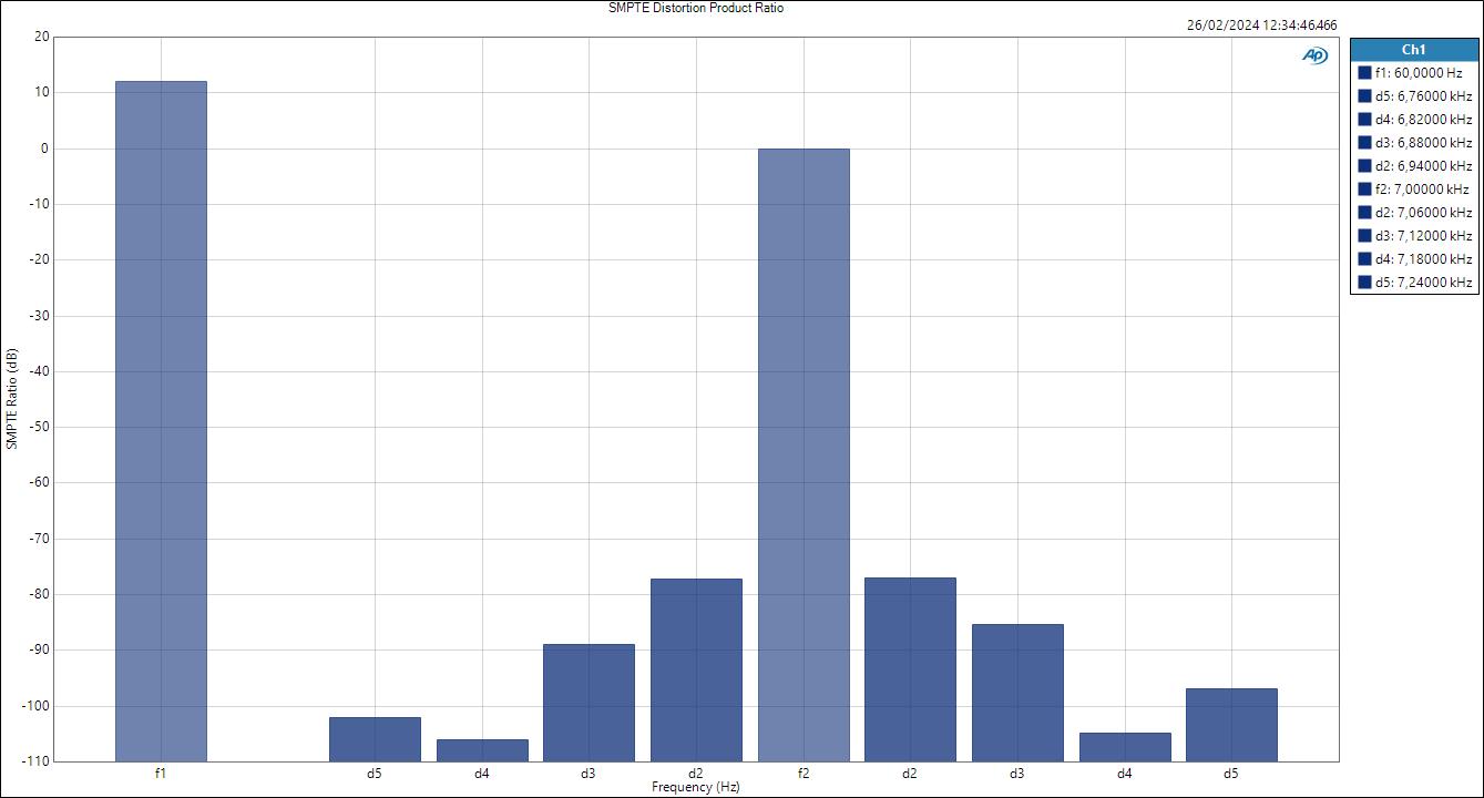 Line SMPTE Distortion Product Ratio